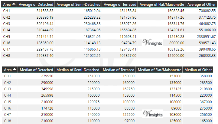 CH Property Market - Average & Median Sales Price By Postcode